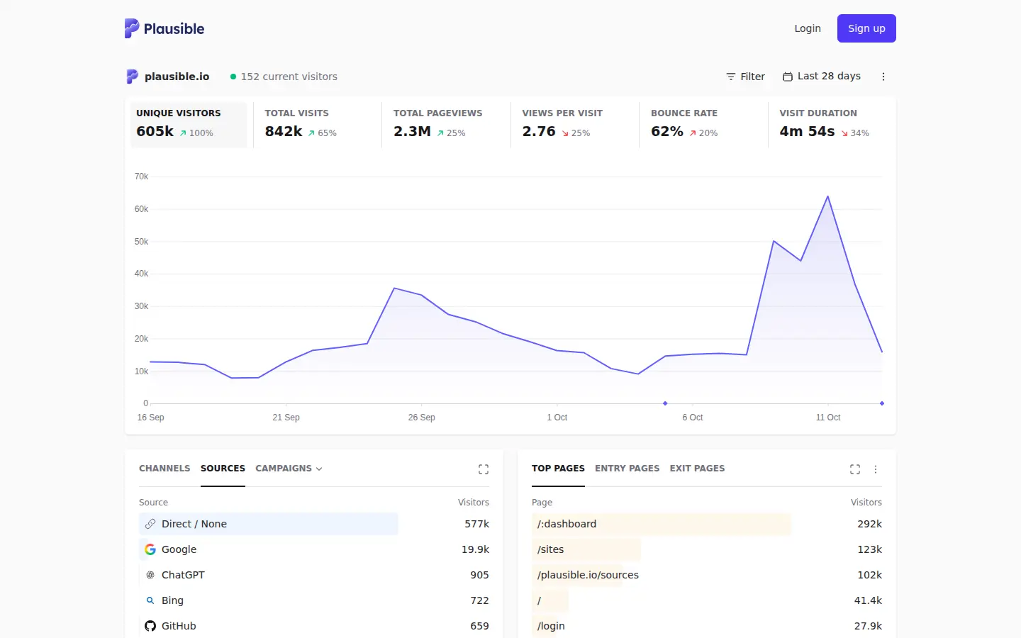 Plausible live demo dashboard, first screen, design by Plausible