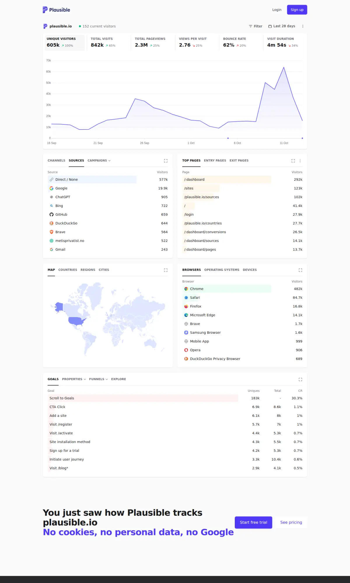 Plausible live demo dashboard, the page as you scroll