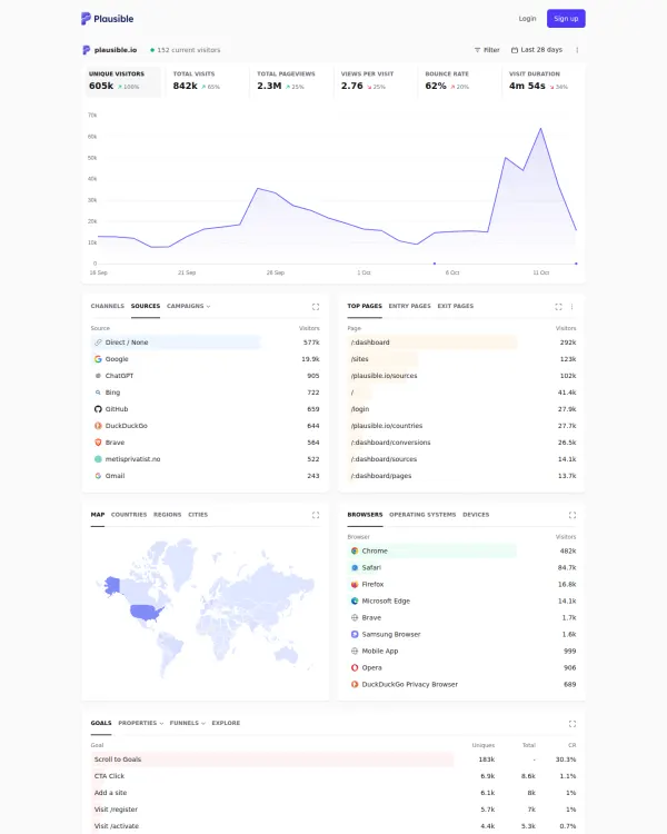 Plausible live demo dashboard, design by Plausible